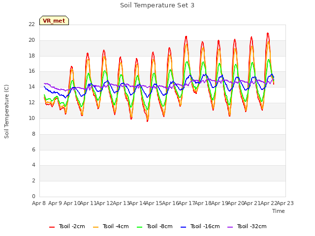 plot of Soil Temperature Set 3