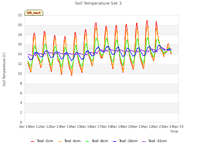 plot of Soil Temperature Set 3