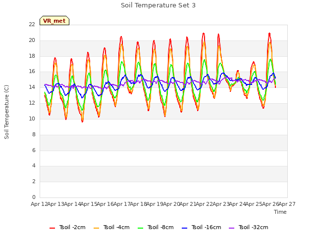 plot of Soil Temperature Set 3