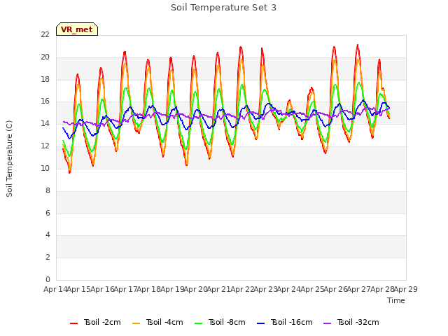 plot of Soil Temperature Set 3