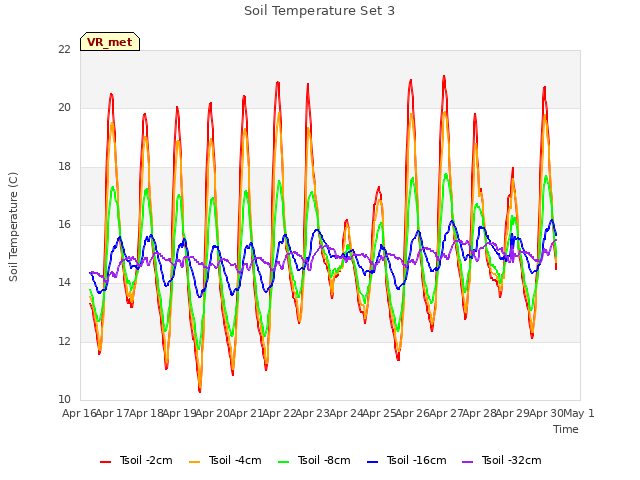plot of Soil Temperature Set 3