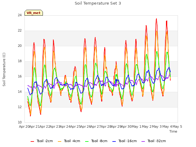 plot of Soil Temperature Set 3