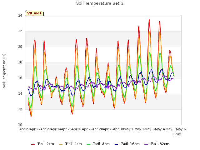 plot of Soil Temperature Set 3