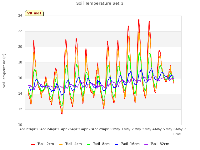 plot of Soil Temperature Set 3