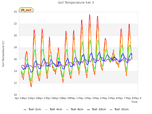 plot of Soil Temperature Set 3