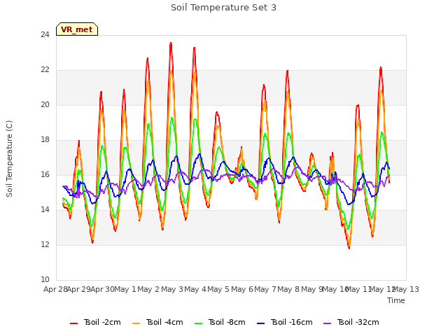 plot of Soil Temperature Set 3