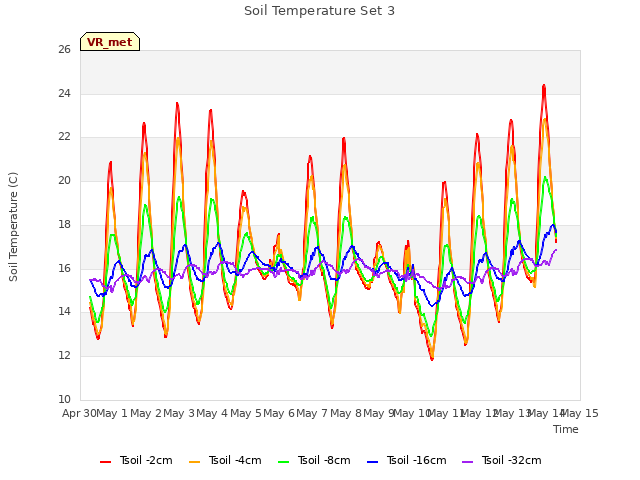 plot of Soil Temperature Set 3