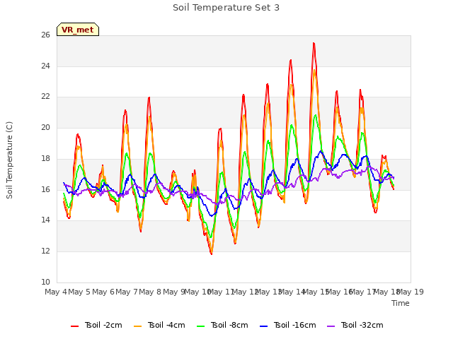 plot of Soil Temperature Set 3