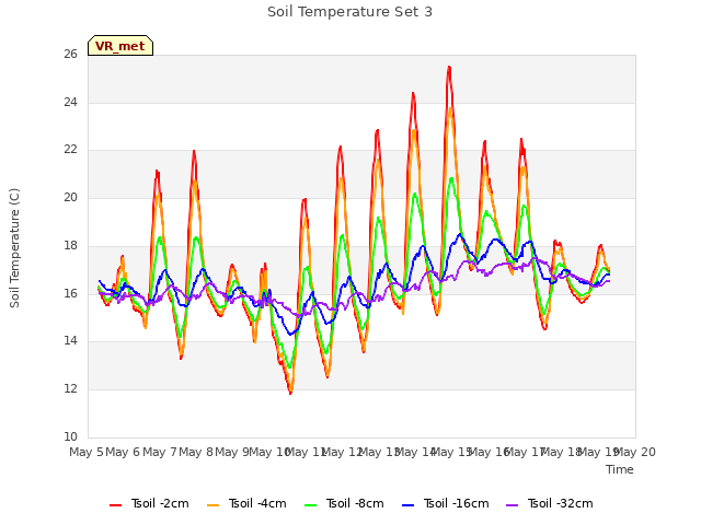 plot of Soil Temperature Set 3