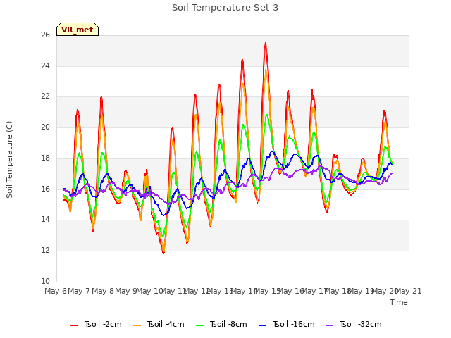 plot of Soil Temperature Set 3