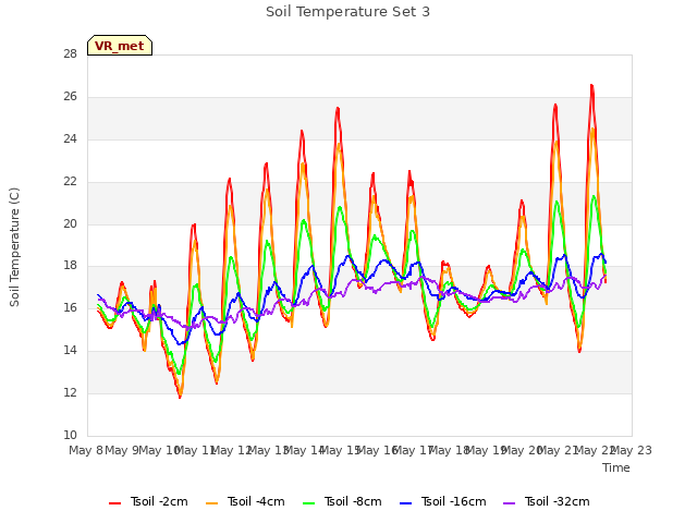 plot of Soil Temperature Set 3