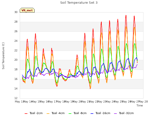 plot of Soil Temperature Set 3