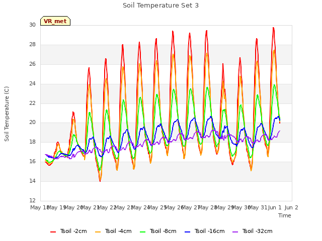 plot of Soil Temperature Set 3