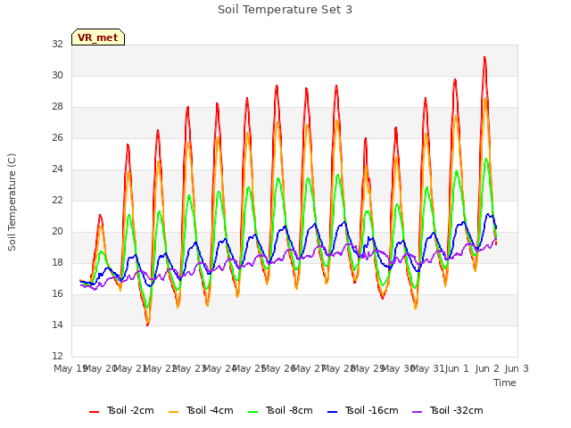 plot of Soil Temperature Set 3