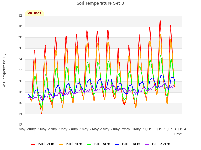 plot of Soil Temperature Set 3