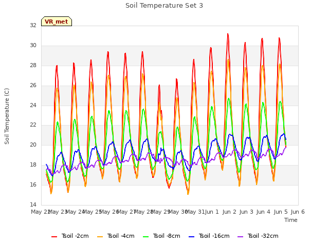 plot of Soil Temperature Set 3