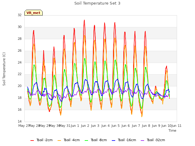 plot of Soil Temperature Set 3