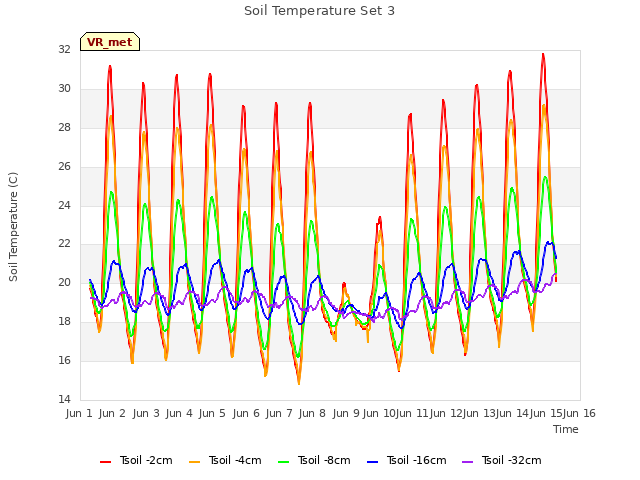 plot of Soil Temperature Set 3