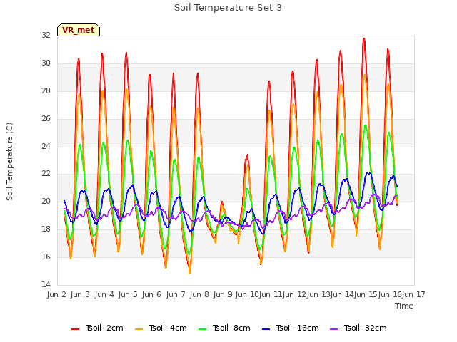 plot of Soil Temperature Set 3