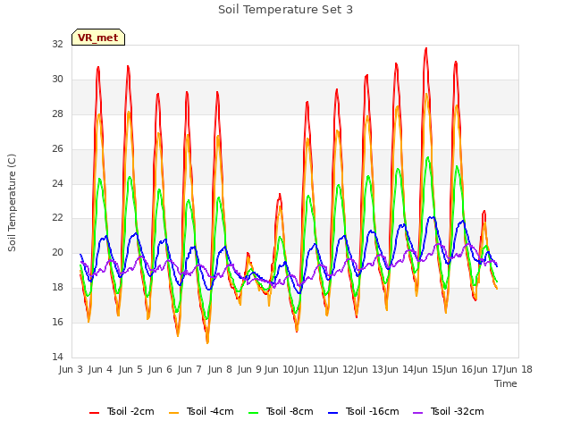 plot of Soil Temperature Set 3