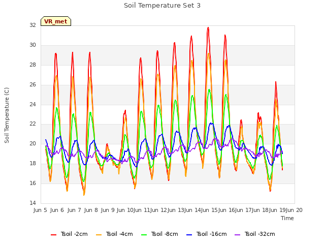 plot of Soil Temperature Set 3