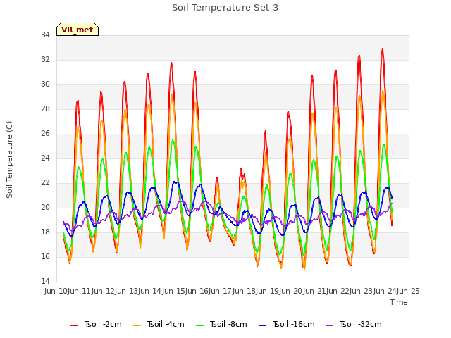 plot of Soil Temperature Set 3