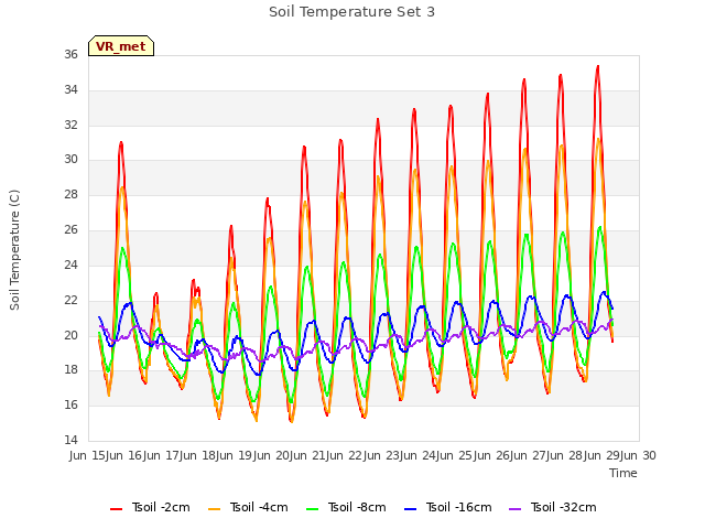 plot of Soil Temperature Set 3