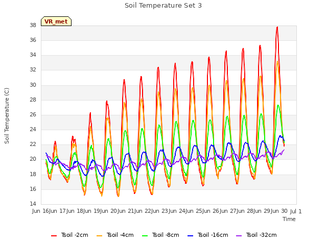 plot of Soil Temperature Set 3