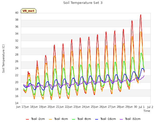 plot of Soil Temperature Set 3