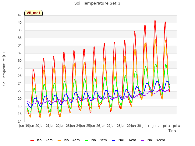 plot of Soil Temperature Set 3