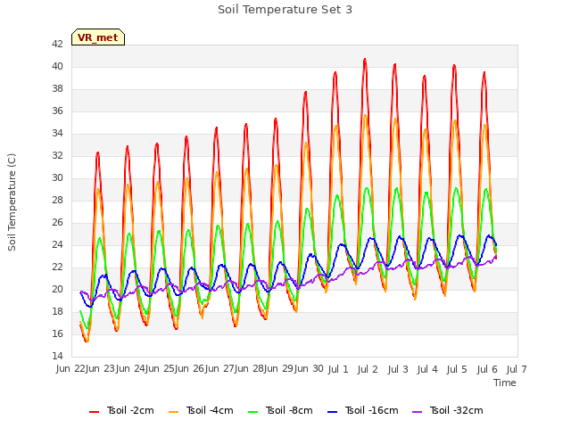 plot of Soil Temperature Set 3