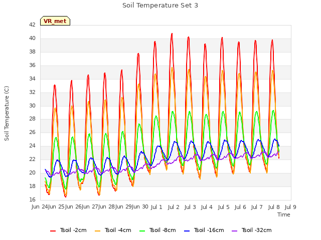 plot of Soil Temperature Set 3