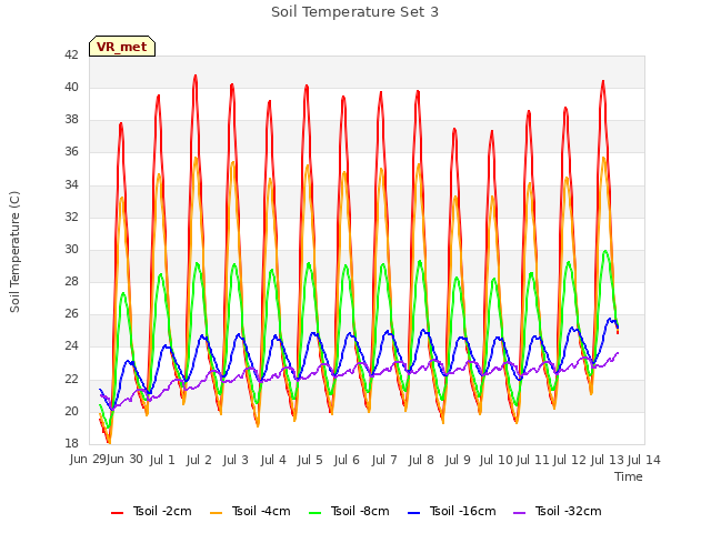 plot of Soil Temperature Set 3