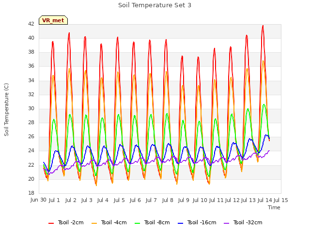 plot of Soil Temperature Set 3