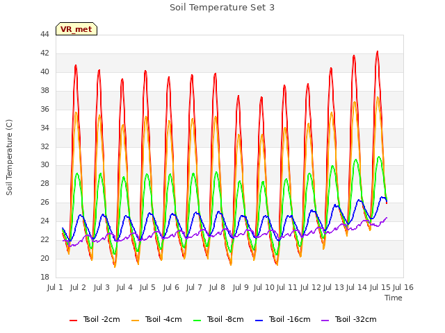 plot of Soil Temperature Set 3