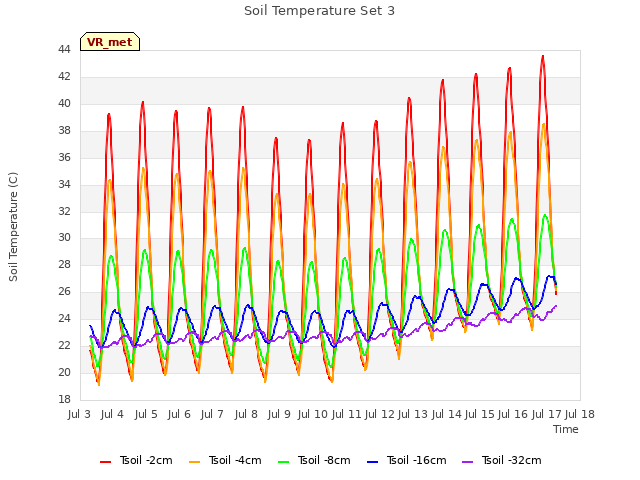 plot of Soil Temperature Set 3