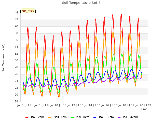 plot of Soil Temperature Set 3