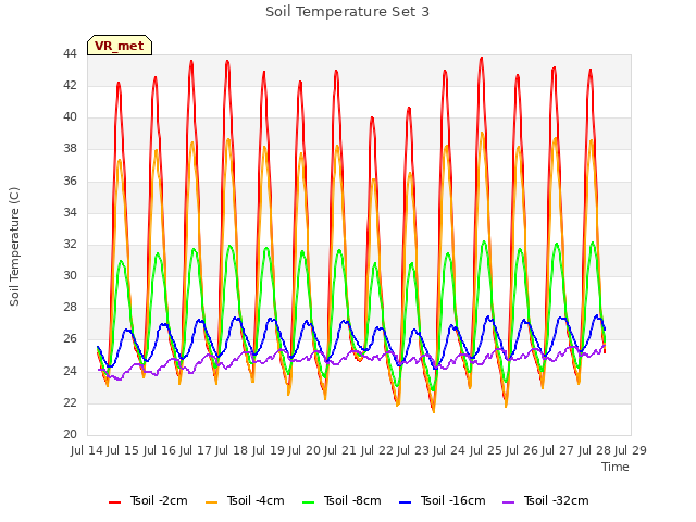 plot of Soil Temperature Set 3