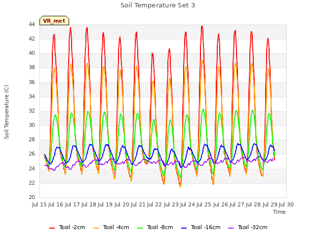 plot of Soil Temperature Set 3