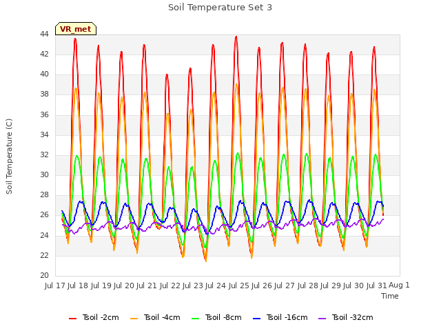 plot of Soil Temperature Set 3