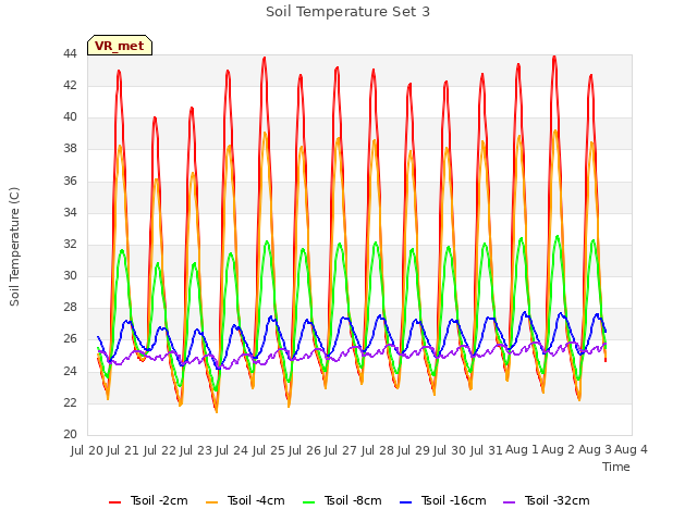 plot of Soil Temperature Set 3