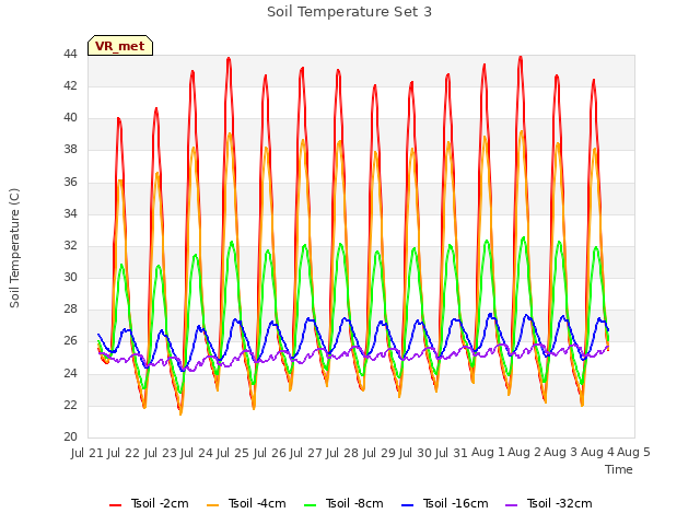 plot of Soil Temperature Set 3