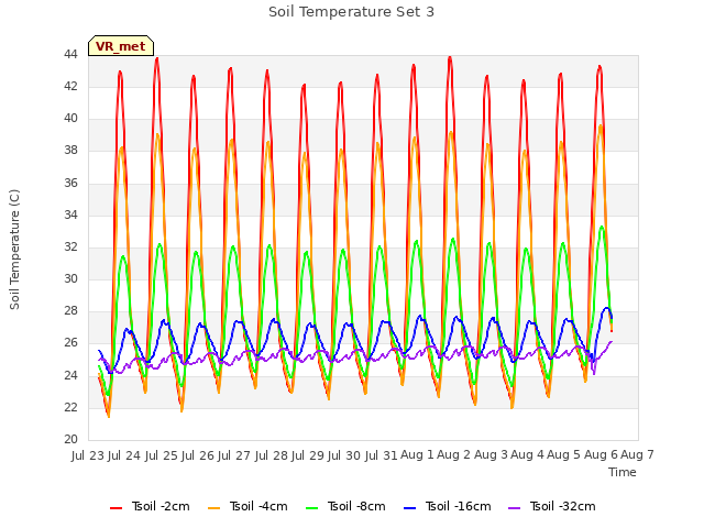 plot of Soil Temperature Set 3