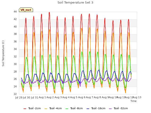 plot of Soil Temperature Set 3