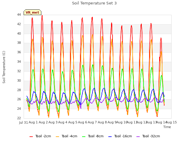 plot of Soil Temperature Set 3