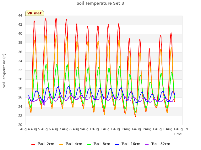 plot of Soil Temperature Set 3