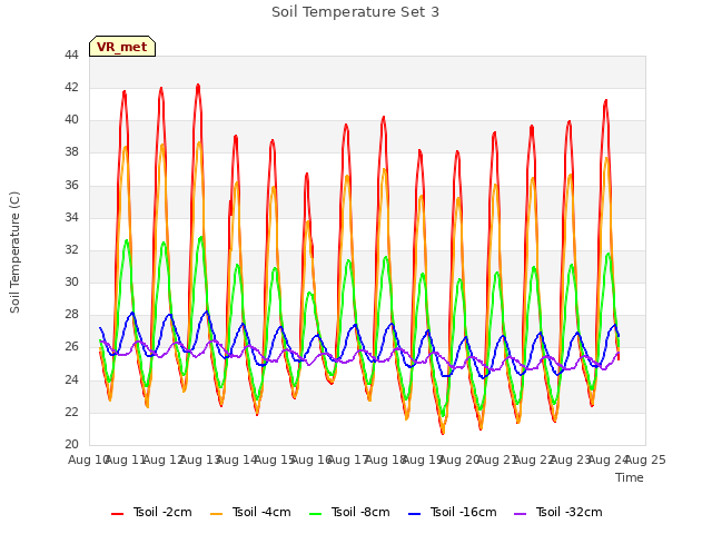 plot of Soil Temperature Set 3