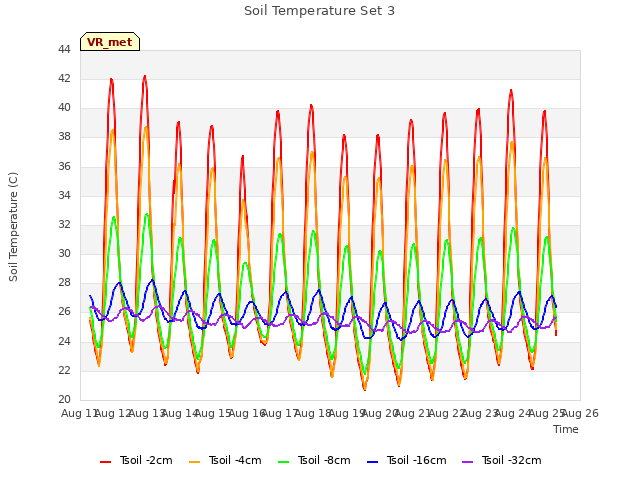 plot of Soil Temperature Set 3