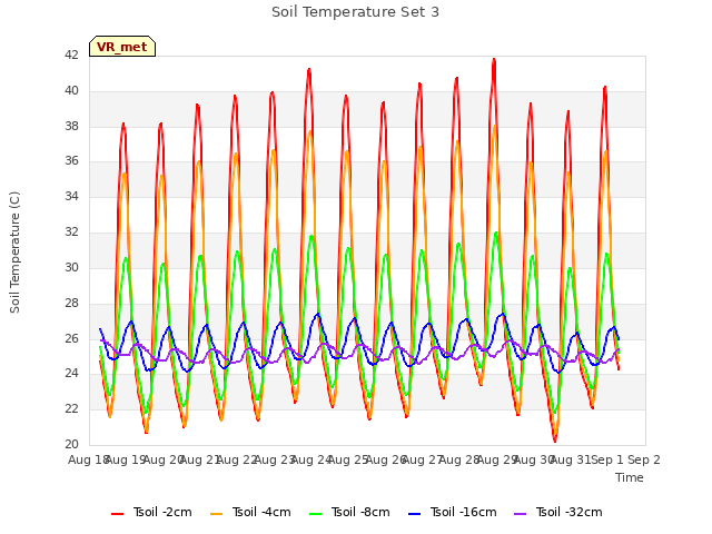 plot of Soil Temperature Set 3