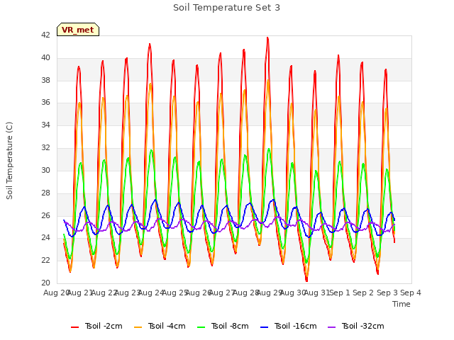 plot of Soil Temperature Set 3